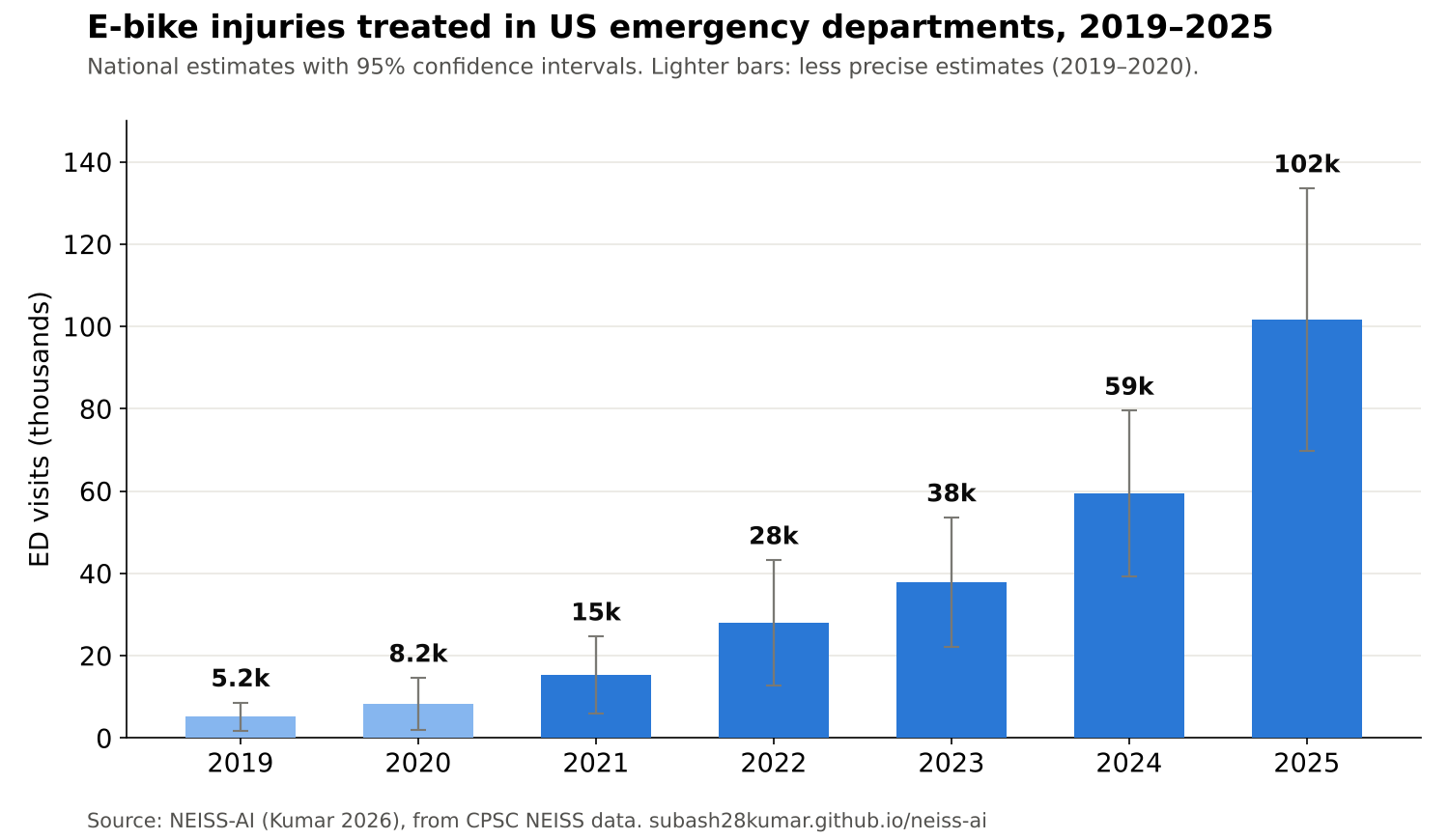 Bar chart of US e-bike injuries treated in emergency departments: about 5,200 in 2019, 8,200 in 2020, 15,000 in 2021, 28,000 in 2022, 38,000 in 2023, 59,000 in 2024 and 102,000 in 2025, with 95% confidence intervals.